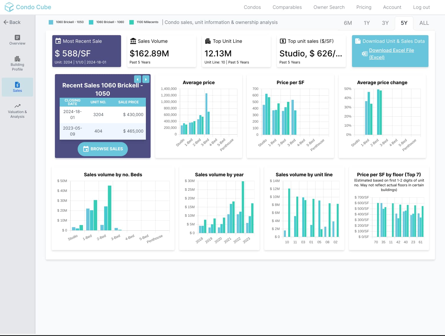 Condo Cube interface, comparing 3 different condo building analytics side-by-side in graphs